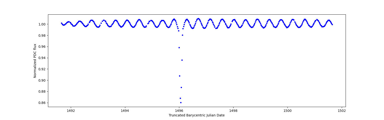 Zoomed-in timeseries plot