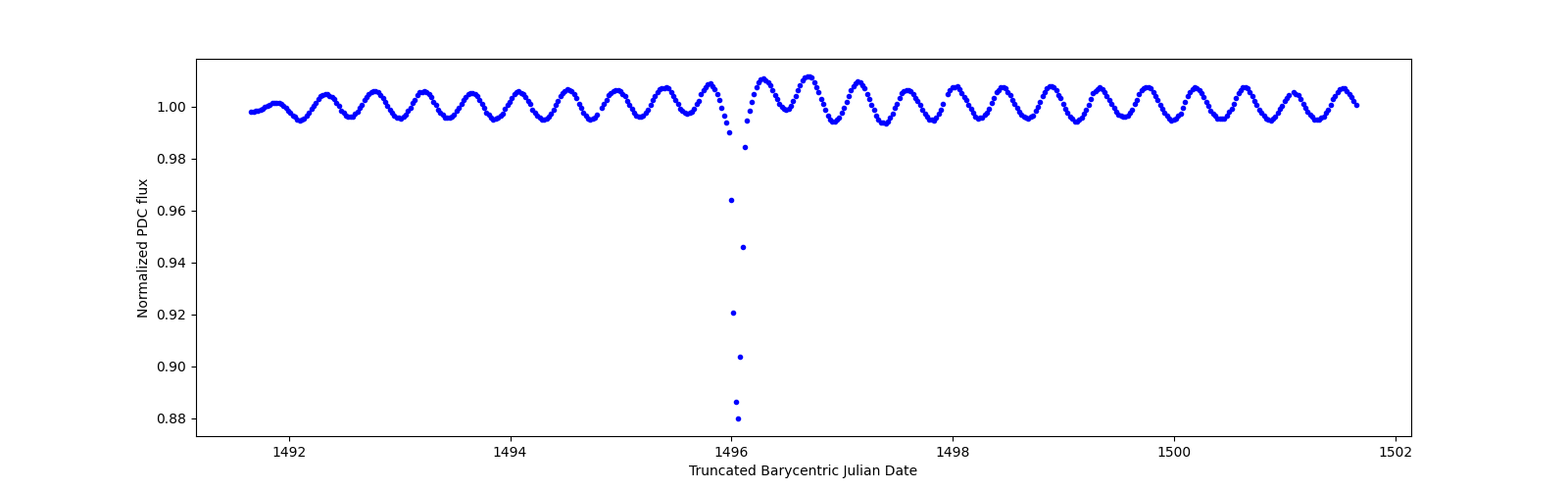 Zoomed-in timeseries plot