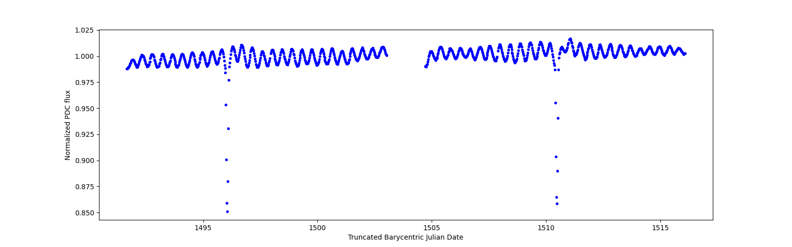 Timeseries plot