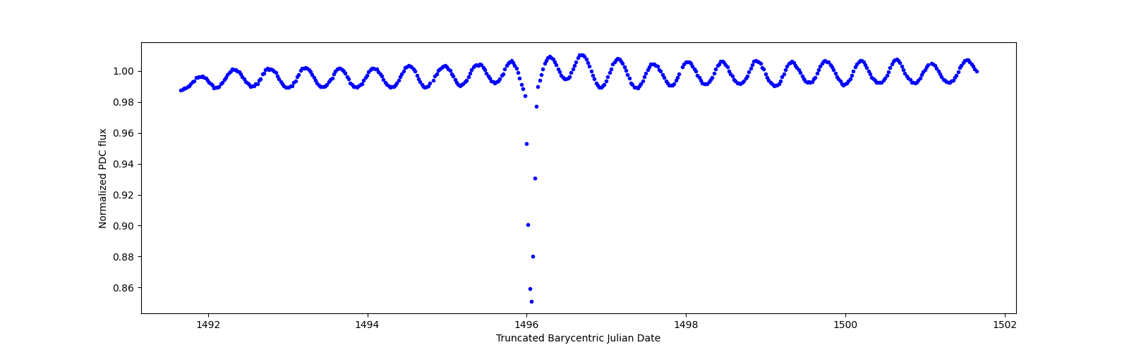 Zoomed-in timeseries plot