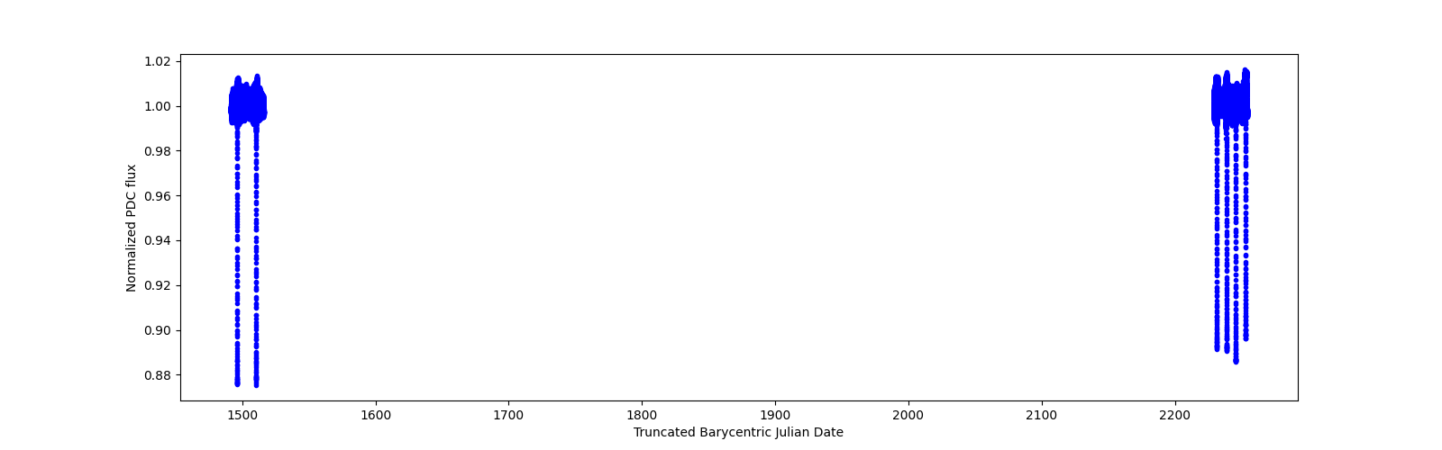 Timeseries plot