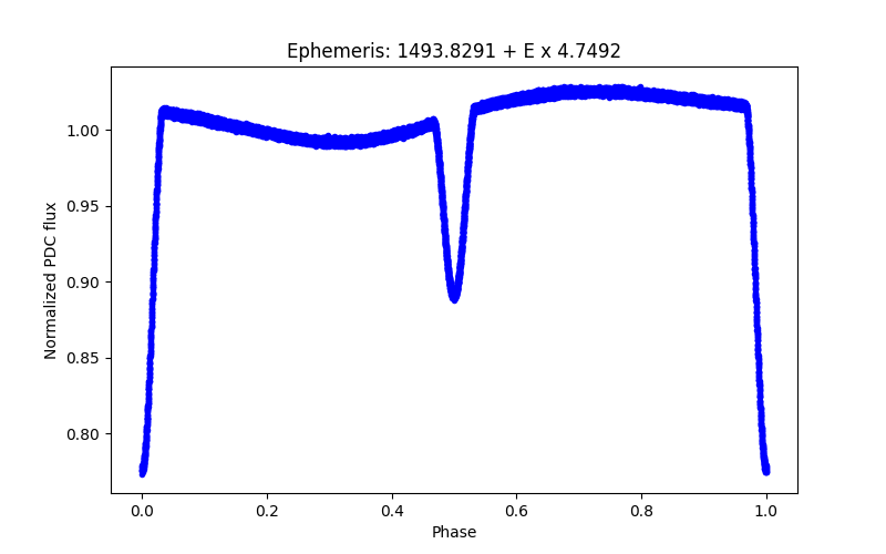 Phase plot