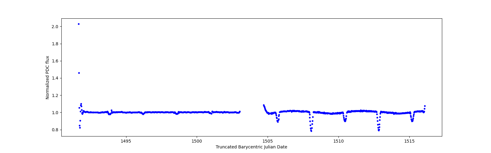 Timeseries plot