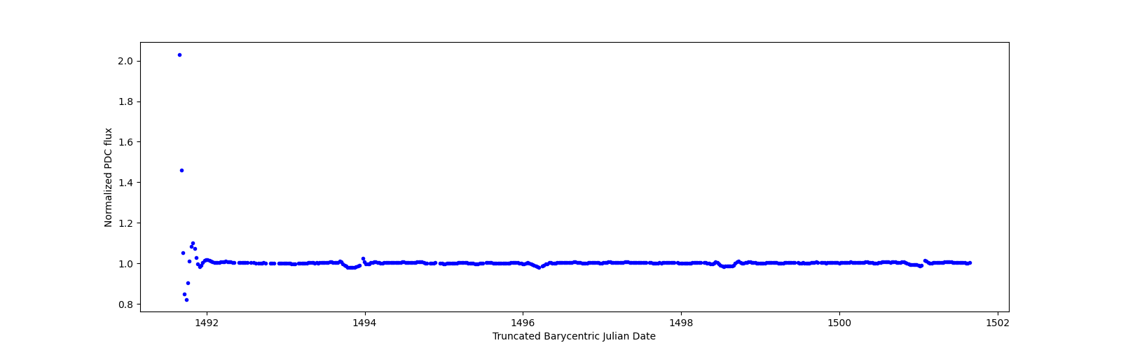 Zoomed-in timeseries plot