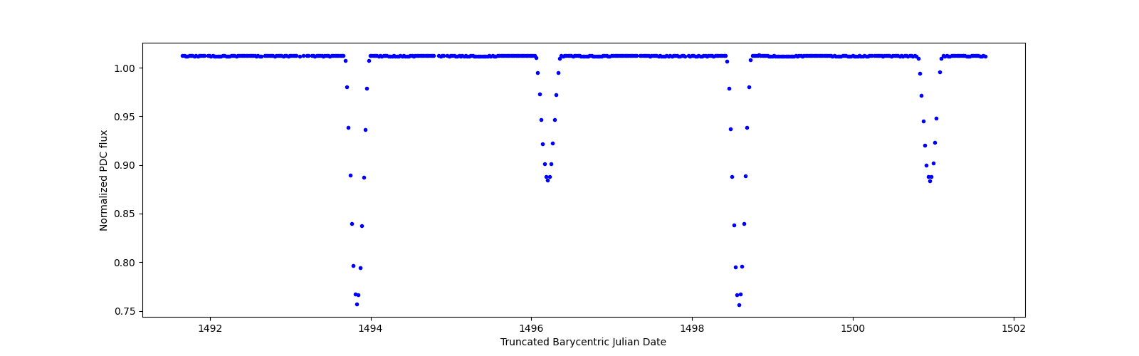Zoomed-in timeseries plot
