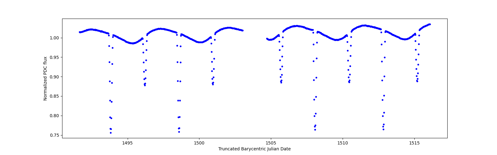 Timeseries plot