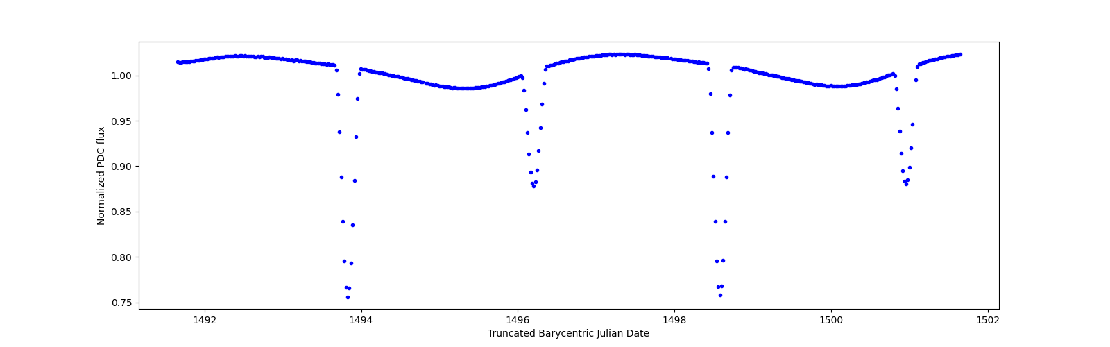 Zoomed-in timeseries plot