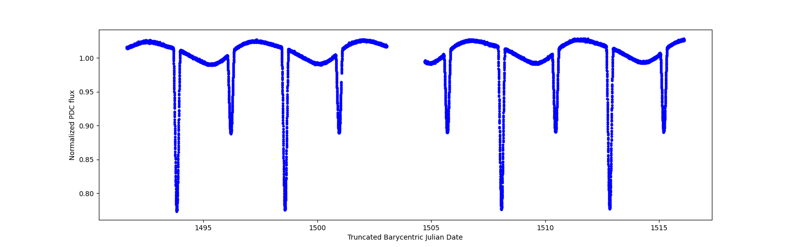 Timeseries plot