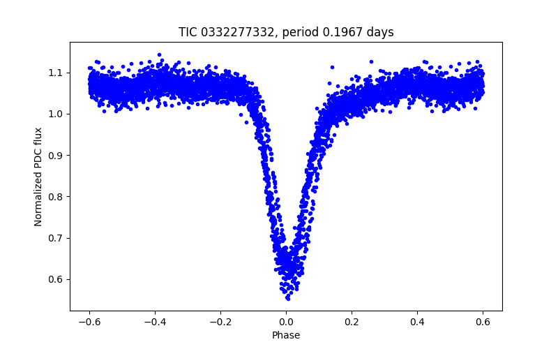 Phase plot
