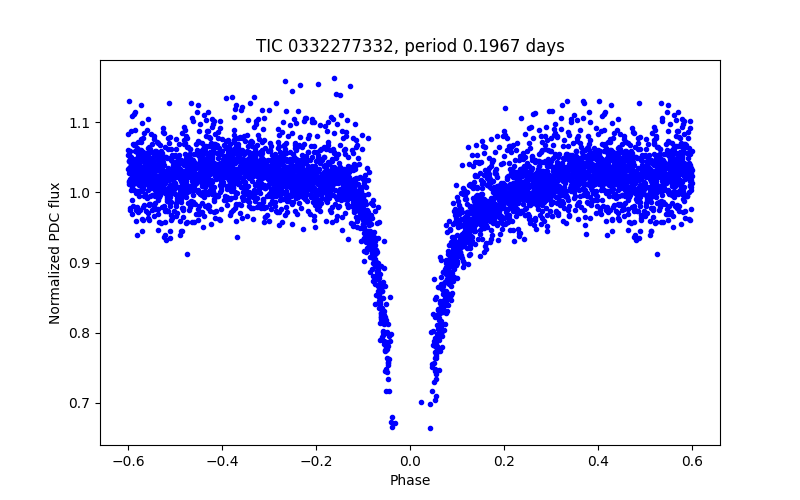 Phase plot