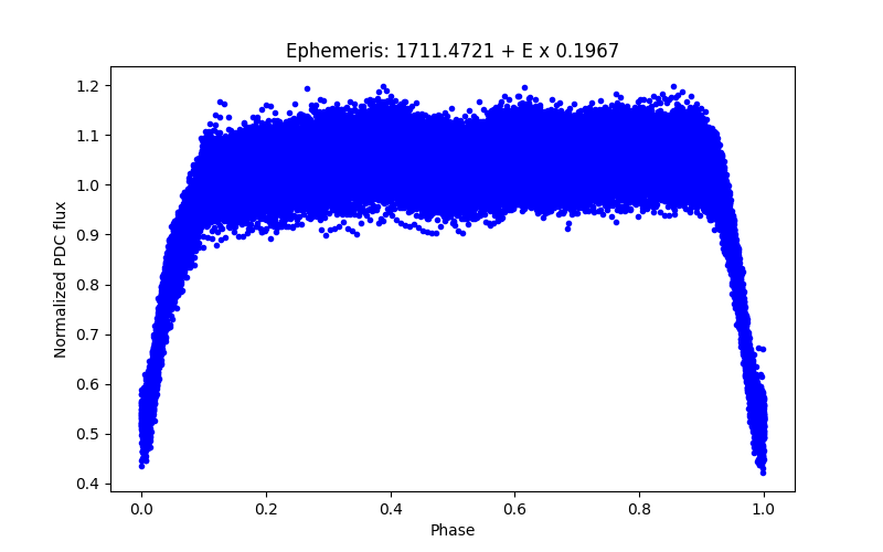 Phase plot