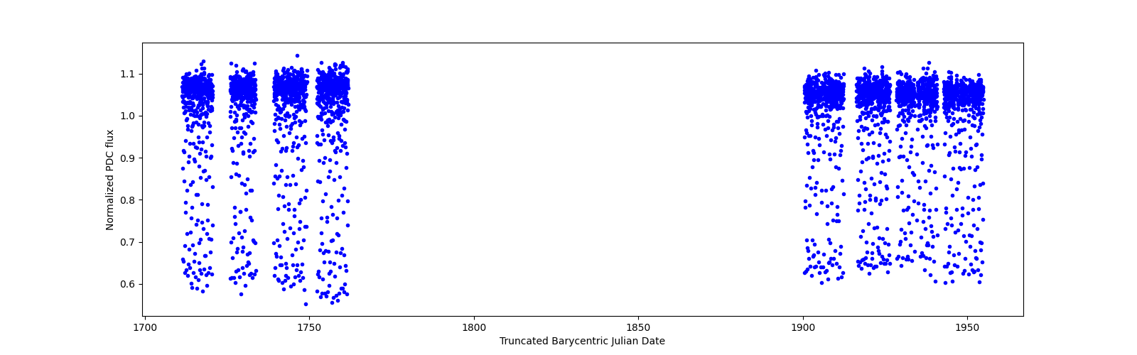 Timeseries plot