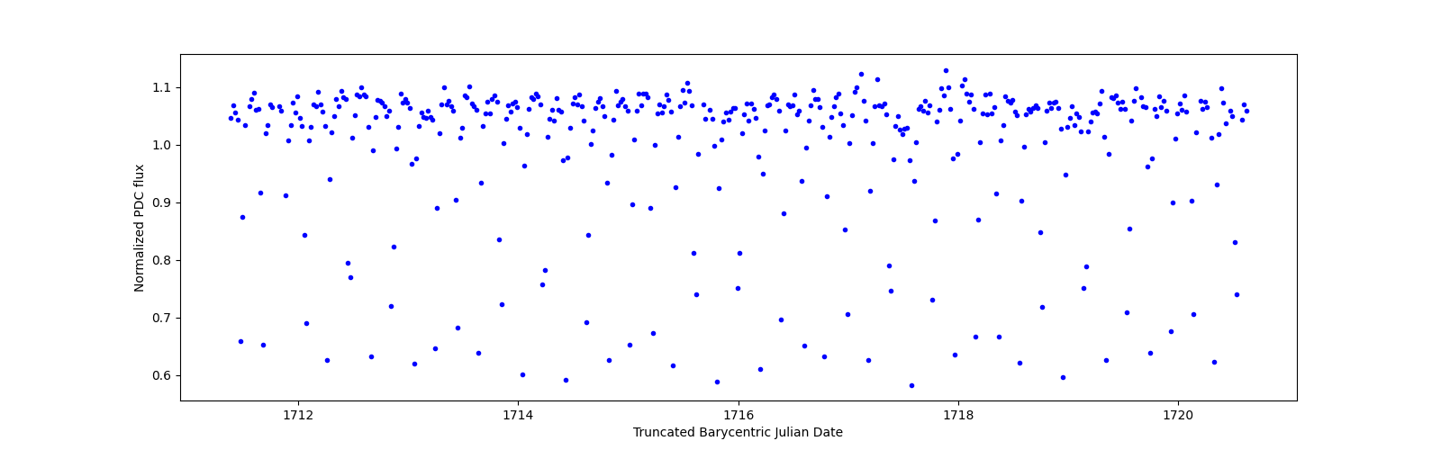 Zoomed-in timeseries plot