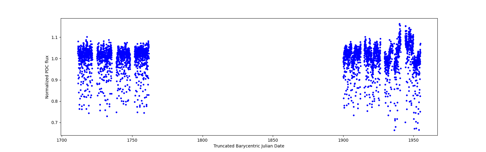 Timeseries plot
