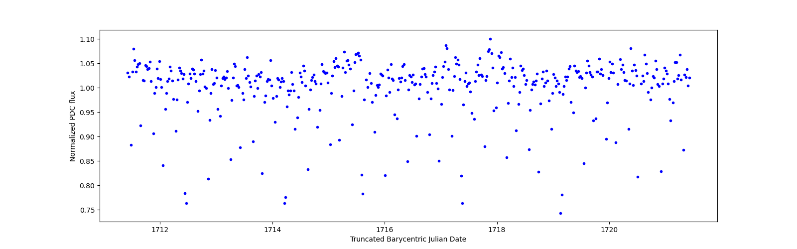 Zoomed-in timeseries plot