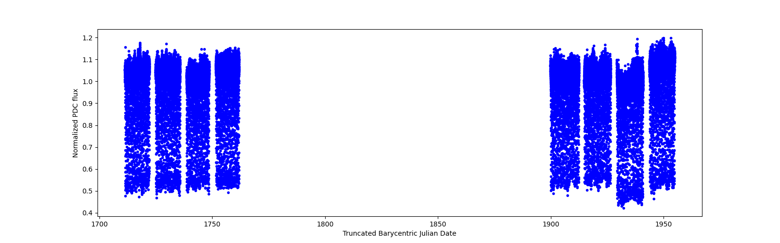 Timeseries plot