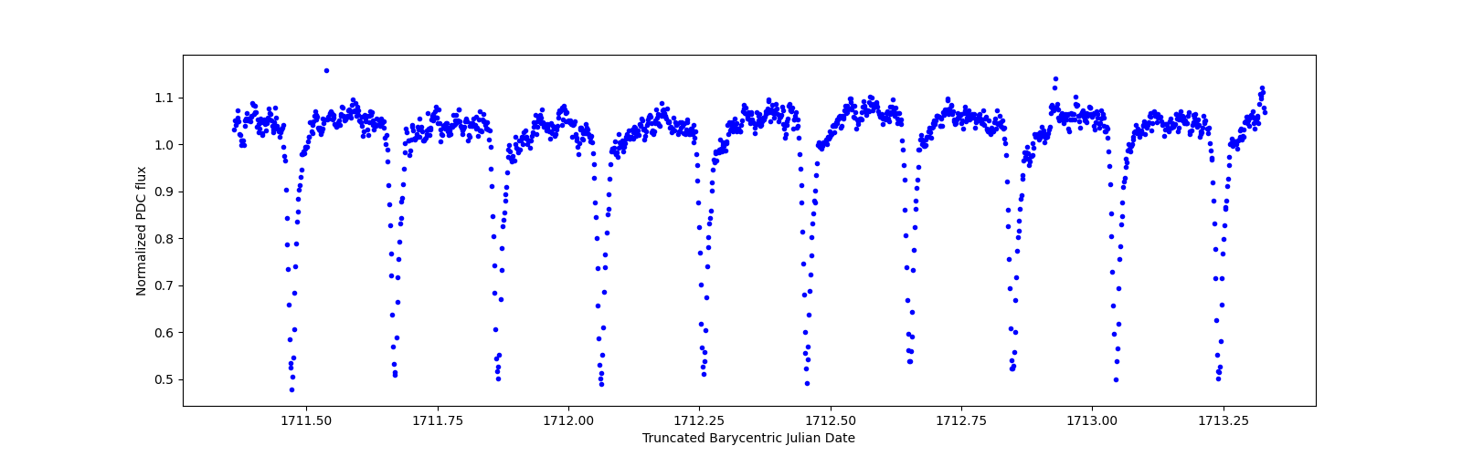 Zoomed-in timeseries plot