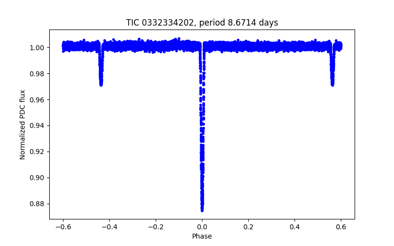 Phase plot