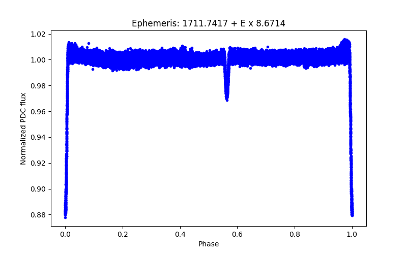 Phase plot