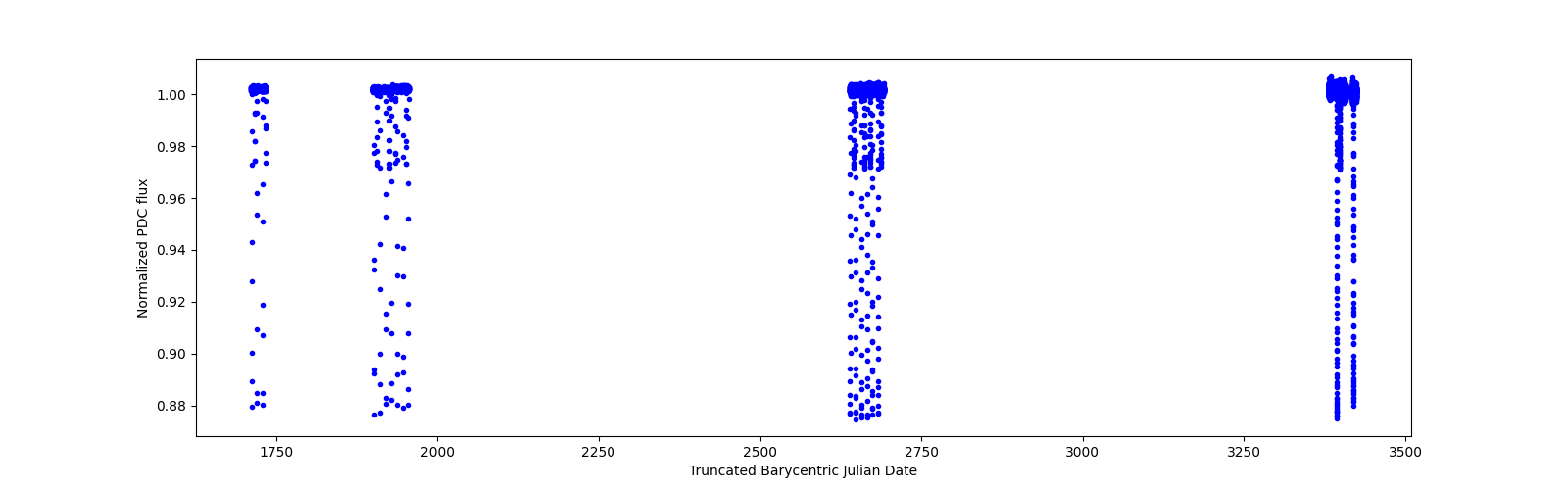 Timeseries plot