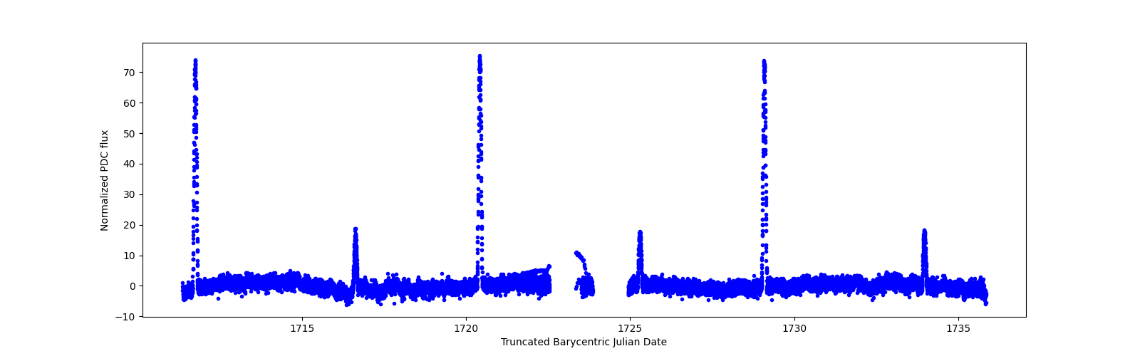 Timeseries plot