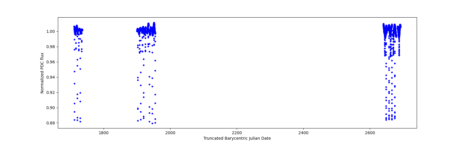 Timeseries plot