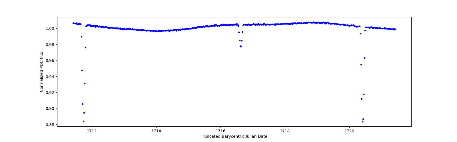 Zoomed-in timeseries plot