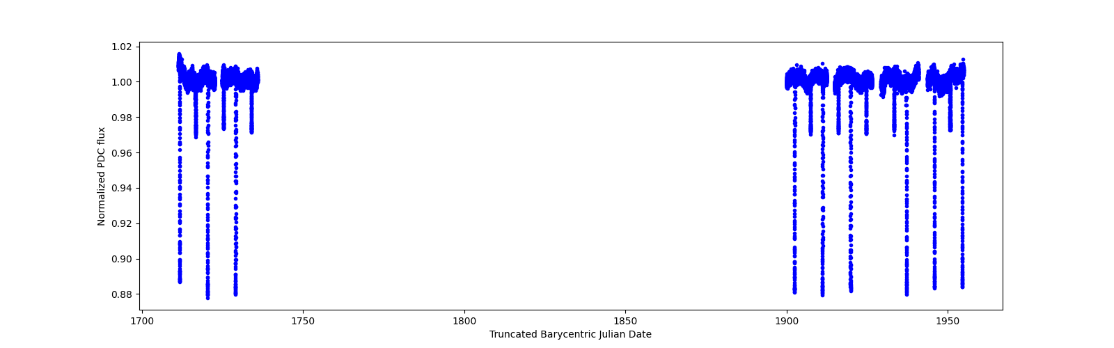 Timeseries plot