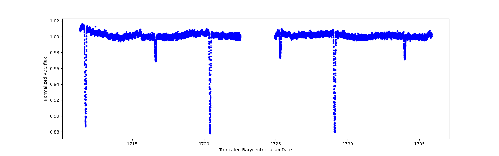 Zoomed-in timeseries plot