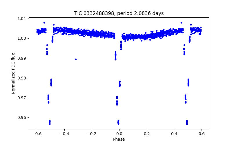Phase plot