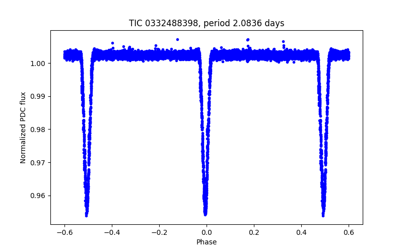 Phase plot