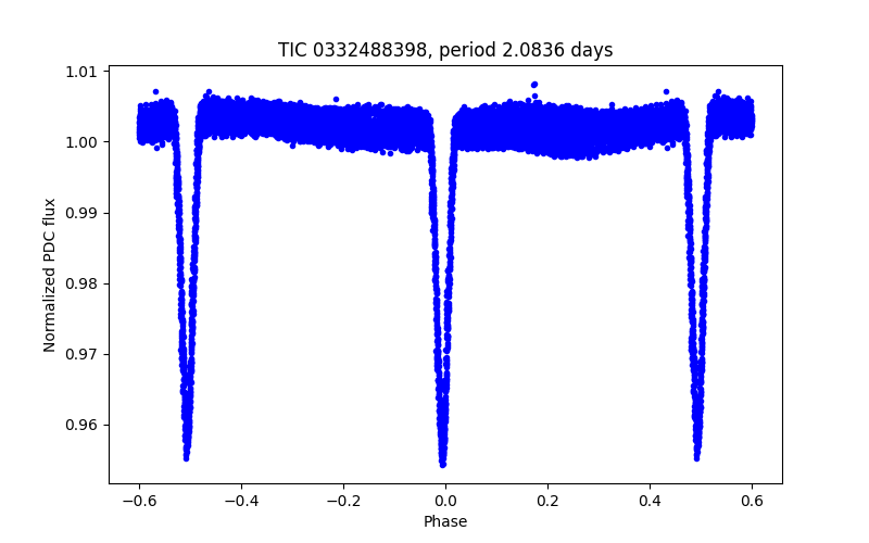 Phase plot