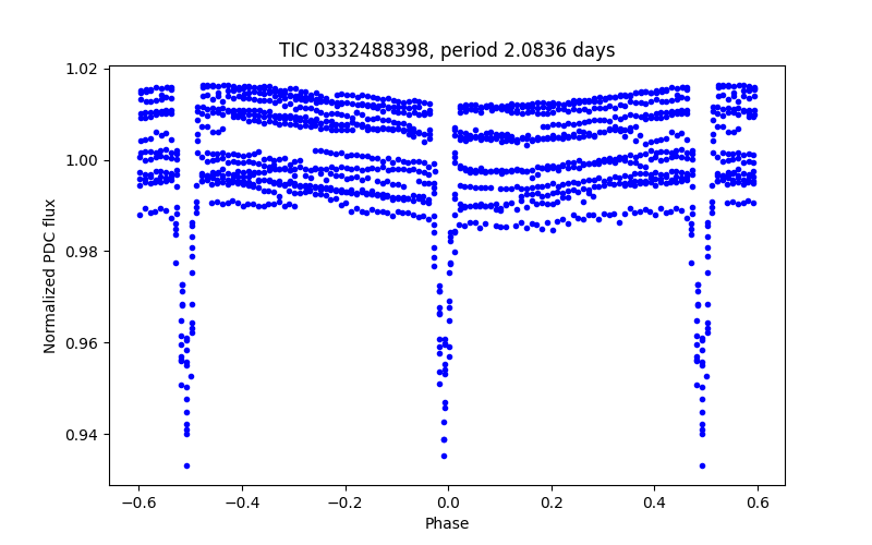 Phase plot