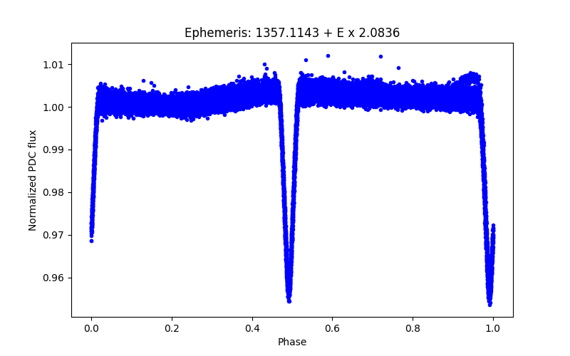 Phase plot