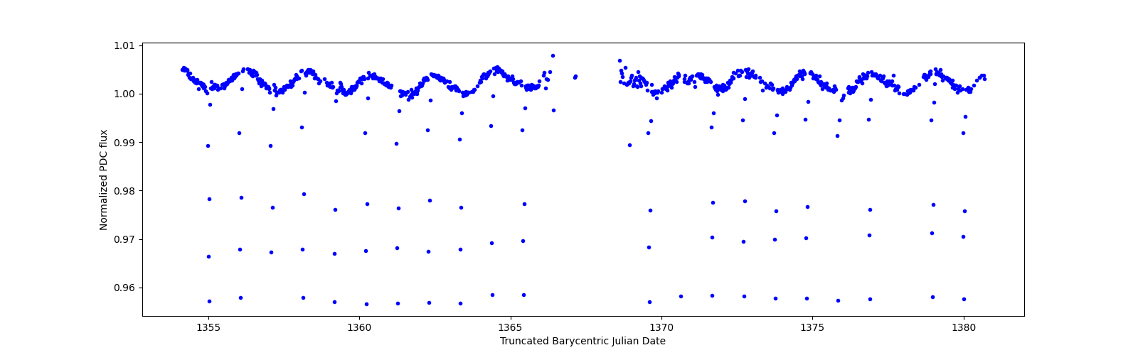 Timeseries plot
