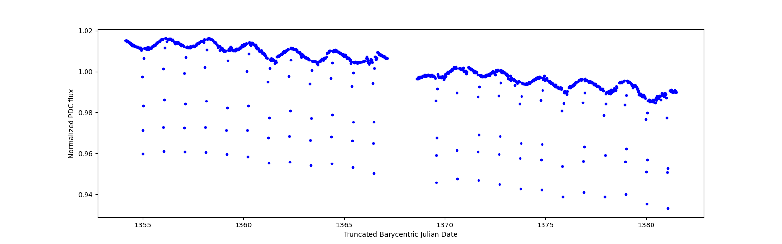 Timeseries plot