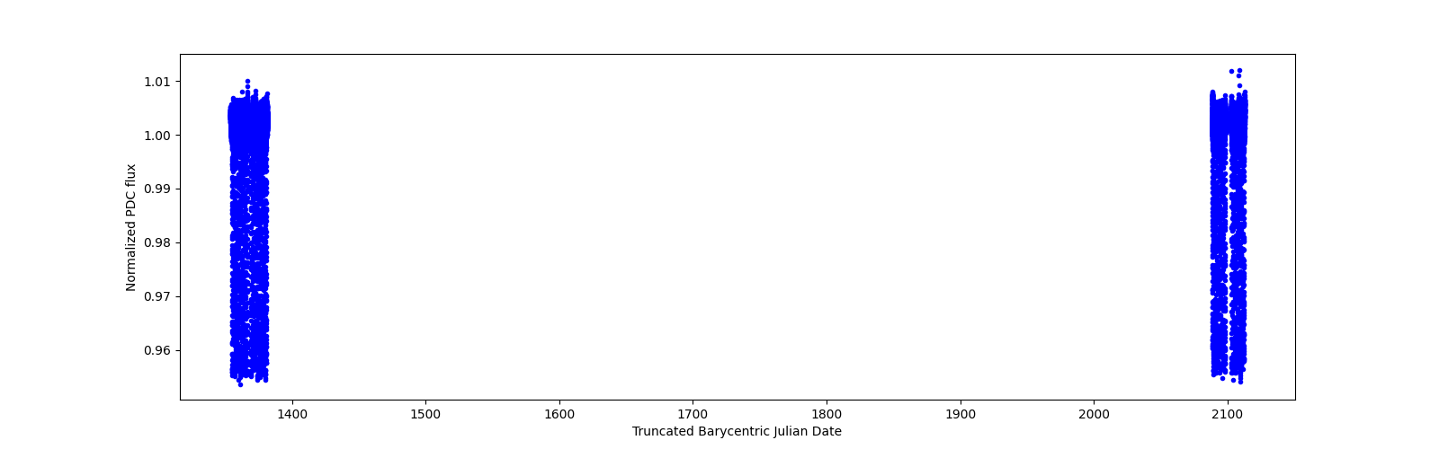 Timeseries plot