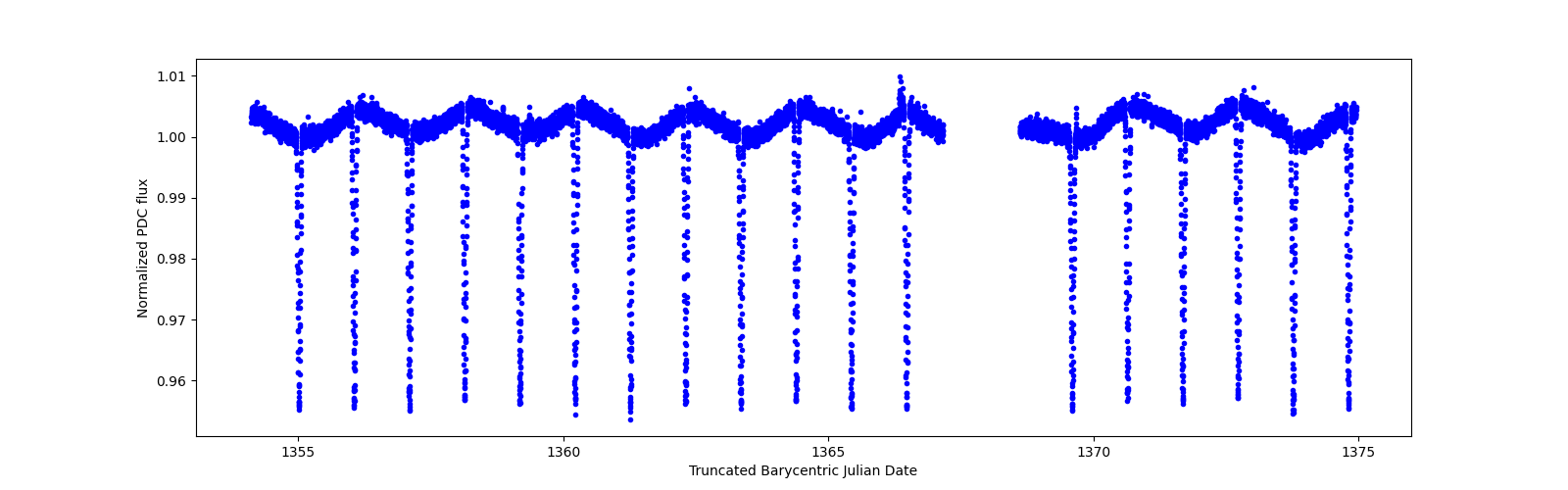 Zoomed-in timeseries plot