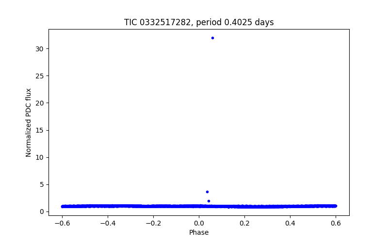 Phase plot