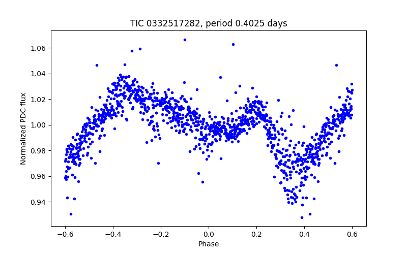 Phase plot