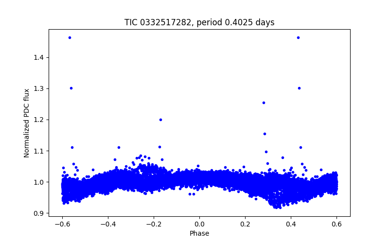 Phase plot