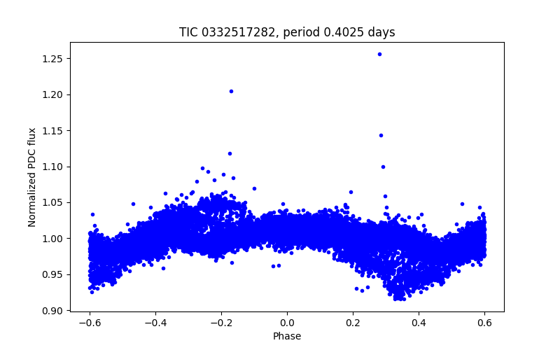 Phase plot