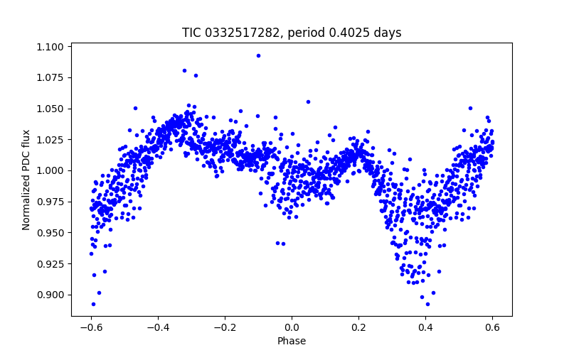 Phase plot