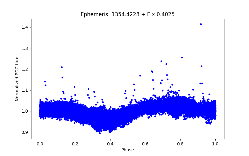 Phase plot