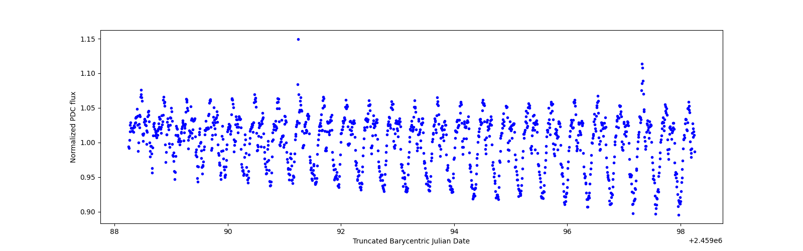 Zoomed-in timeseries plot