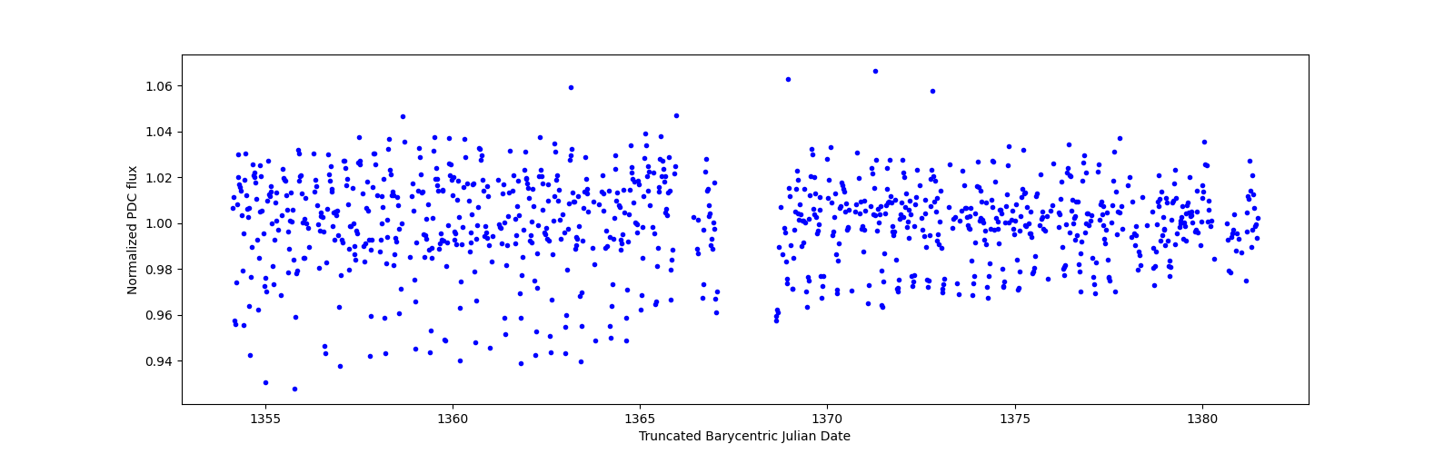 Timeseries plot