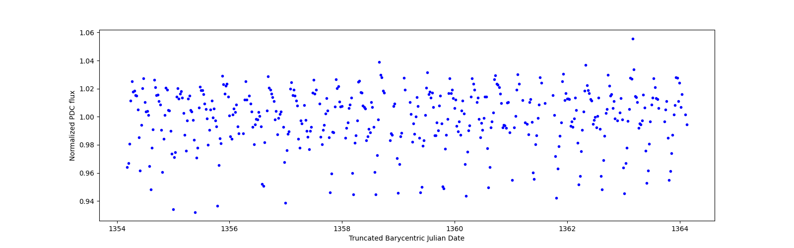 Zoomed-in timeseries plot