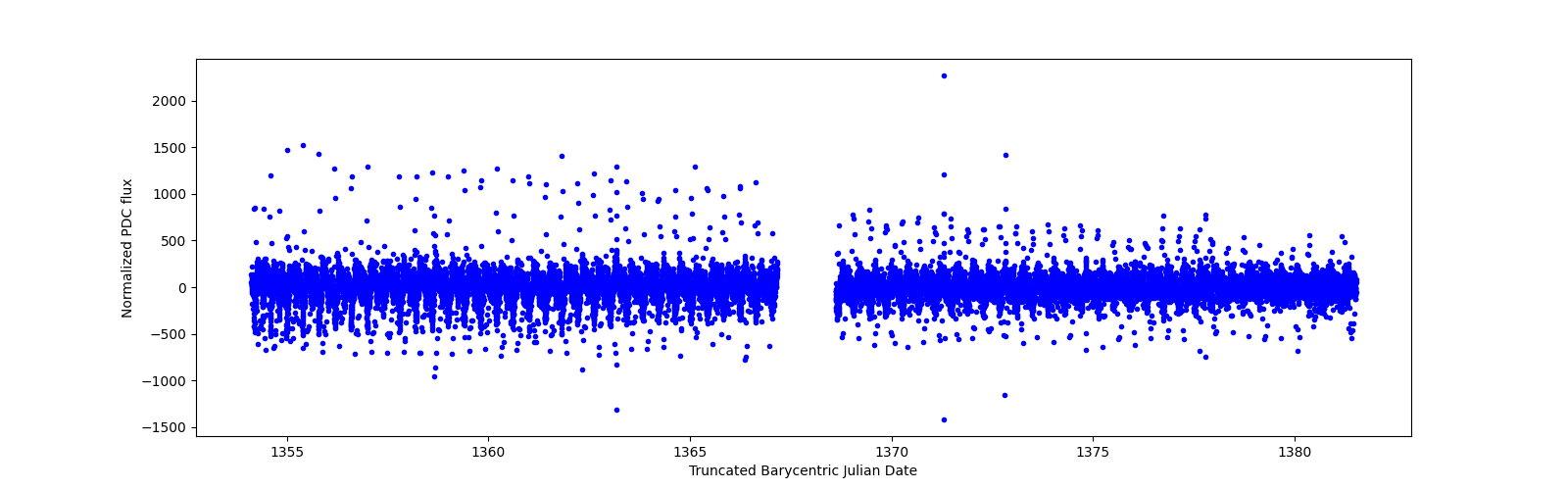 Timeseries plot