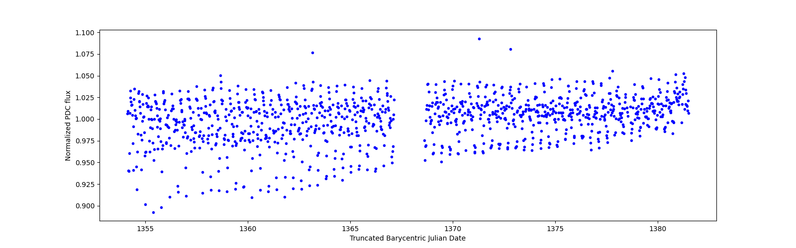 Timeseries plot