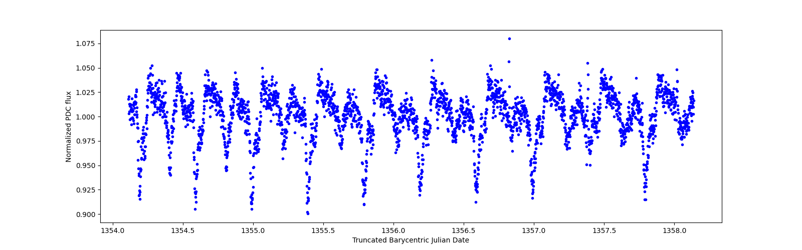 Zoomed-in timeseries plot